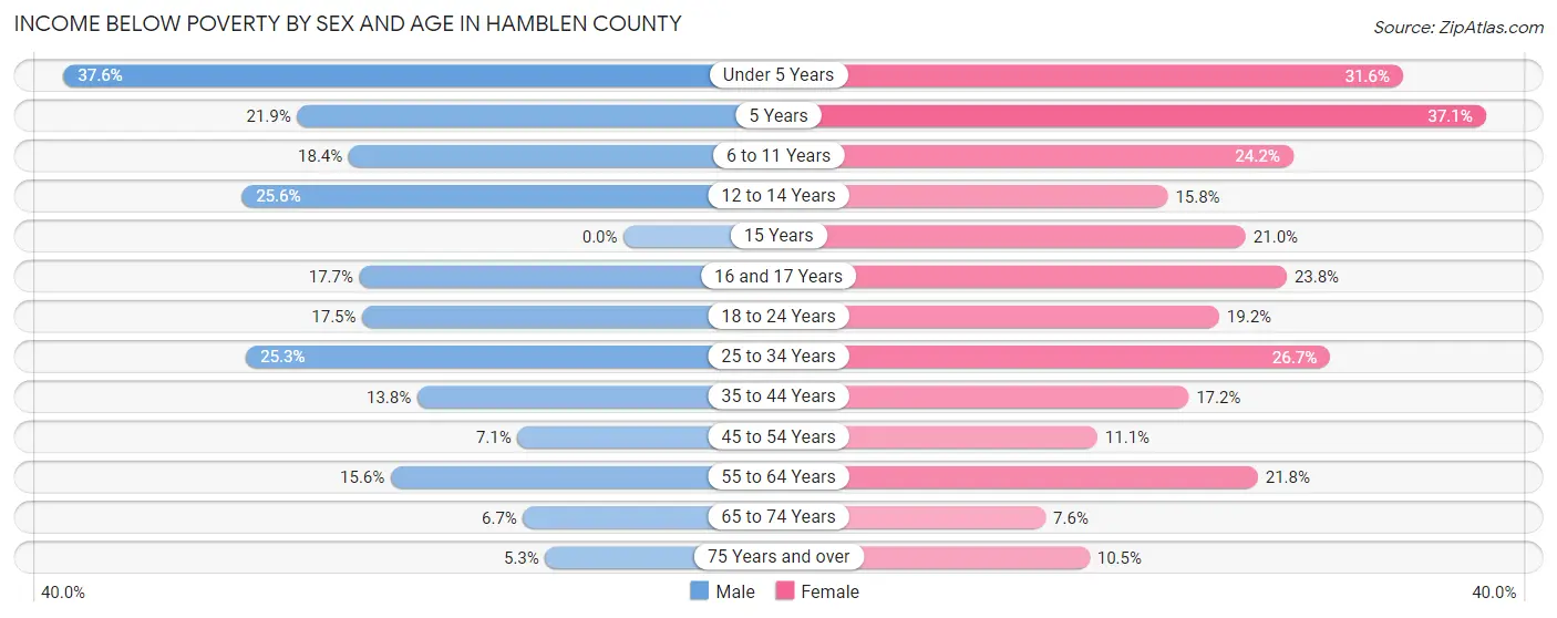 Income Below Poverty by Sex and Age in Hamblen County