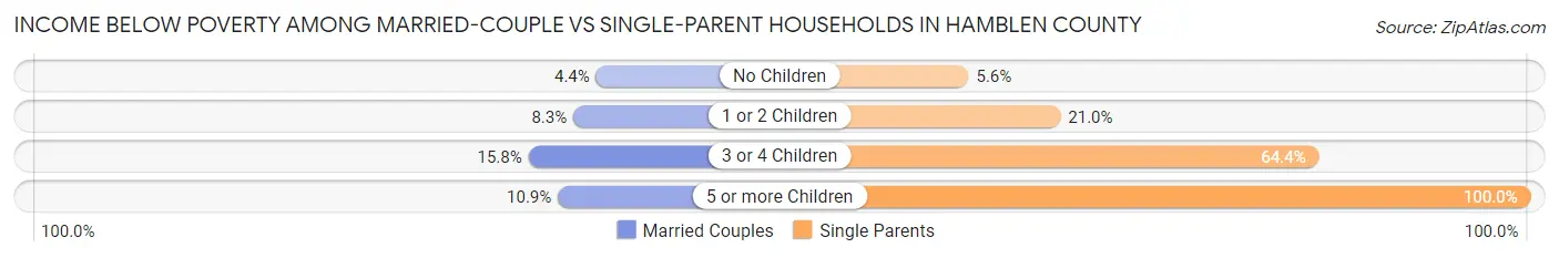 Income Below Poverty Among Married-Couple vs Single-Parent Households in Hamblen County