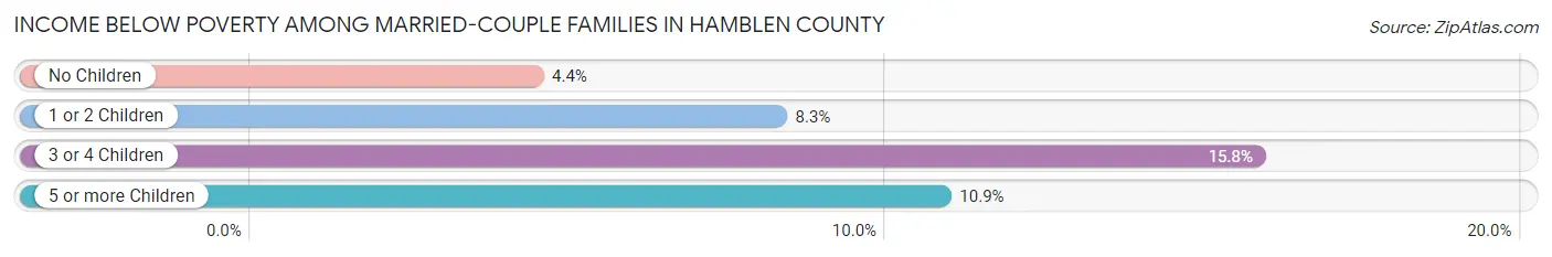 Income Below Poverty Among Married-Couple Families in Hamblen County
