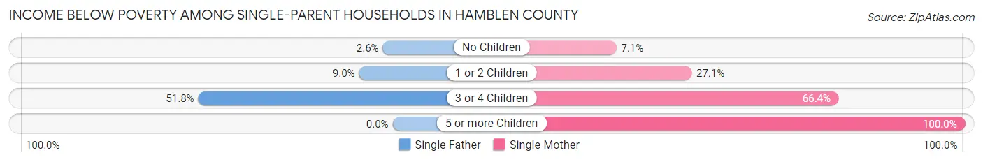 Income Below Poverty Among Single-Parent Households in Hamblen County