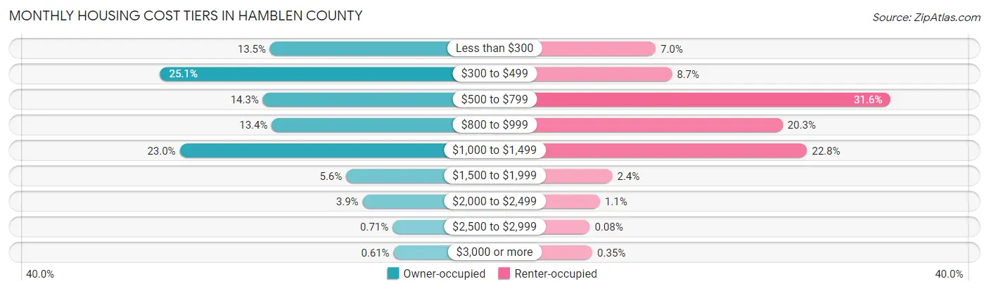 Monthly Housing Cost Tiers in Hamblen County