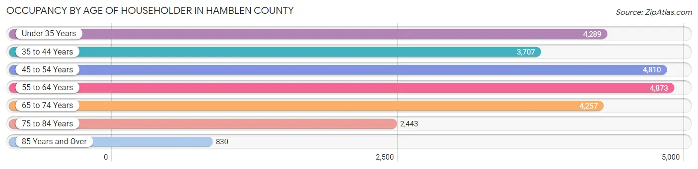 Occupancy by Age of Householder in Hamblen County