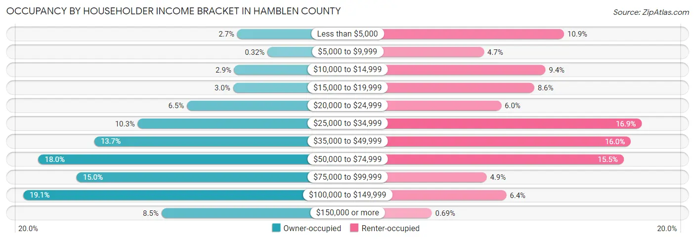 Occupancy by Householder Income Bracket in Hamblen County