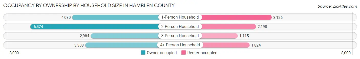 Occupancy by Ownership by Household Size in Hamblen County