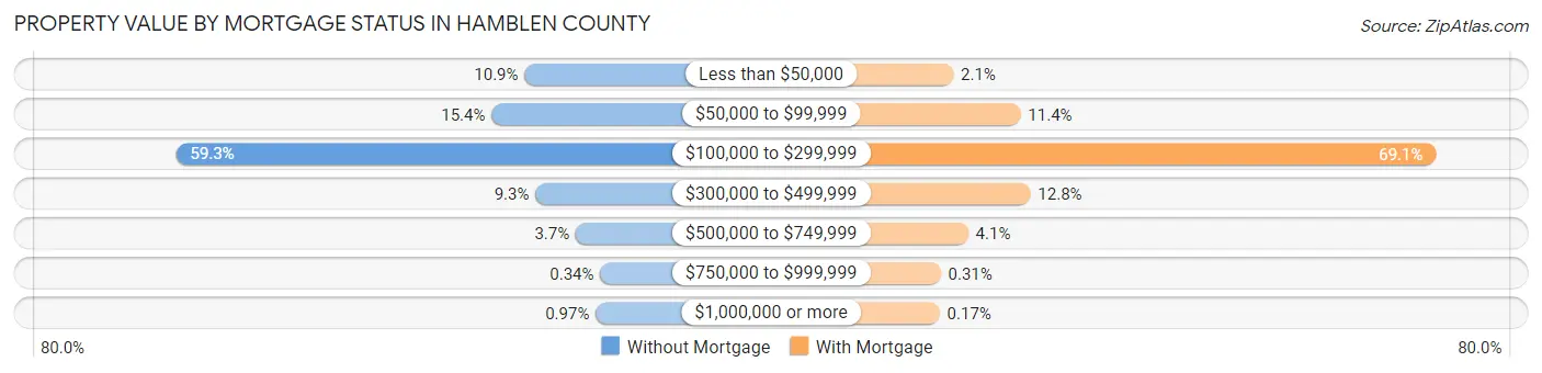 Property Value by Mortgage Status in Hamblen County