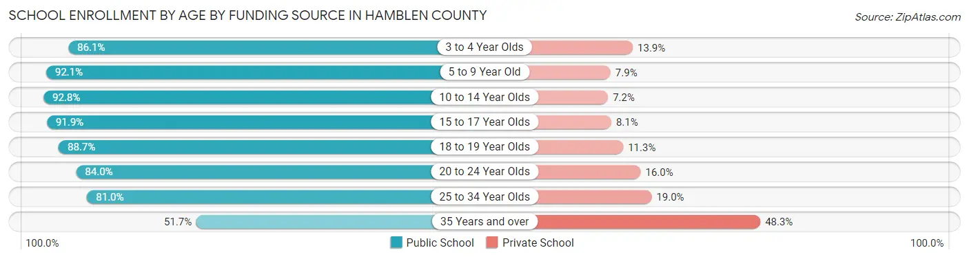 School Enrollment by Age by Funding Source in Hamblen County