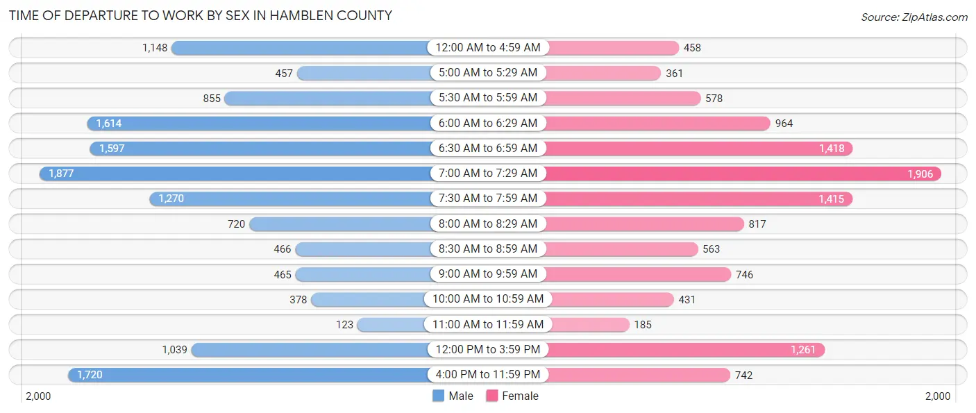 Time of Departure to Work by Sex in Hamblen County