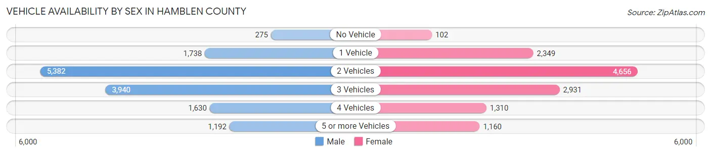 Vehicle Availability by Sex in Hamblen County