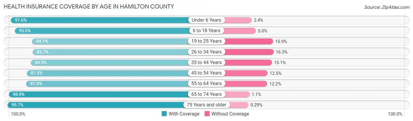 Health Insurance Coverage by Age in Hamilton County