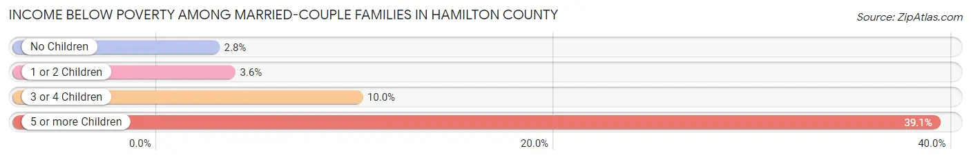 Income Below Poverty Among Married-Couple Families in Hamilton County