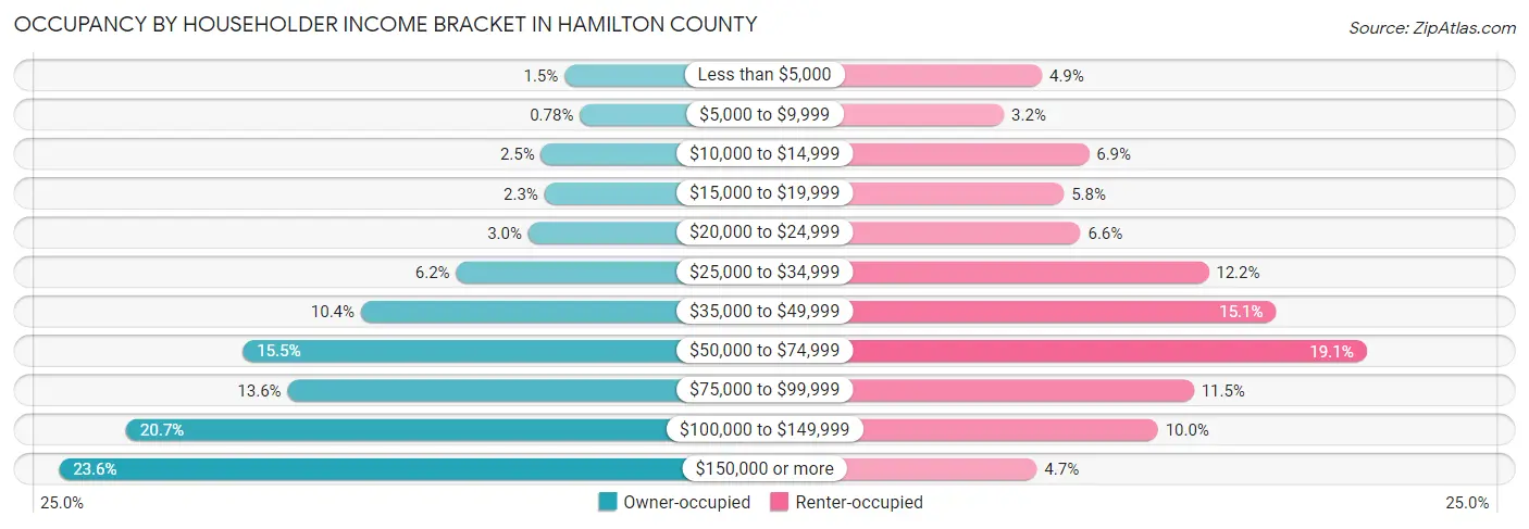 Occupancy by Householder Income Bracket in Hamilton County