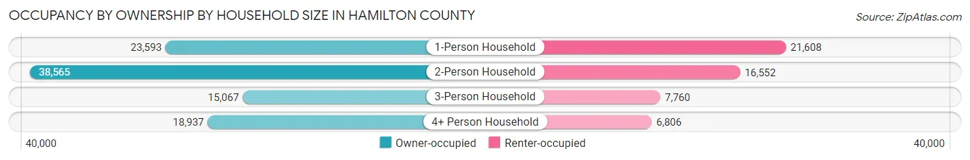 Occupancy by Ownership by Household Size in Hamilton County