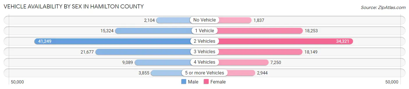 Vehicle Availability by Sex in Hamilton County