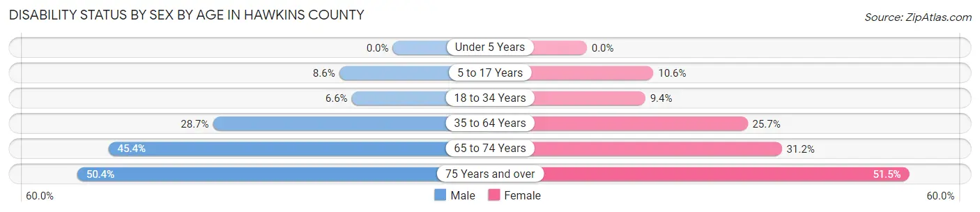 Disability Status by Sex by Age in Hawkins County