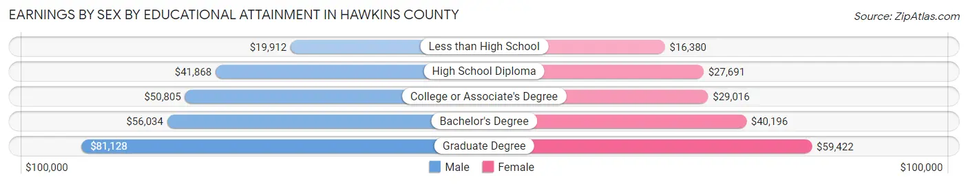 Earnings by Sex by Educational Attainment in Hawkins County