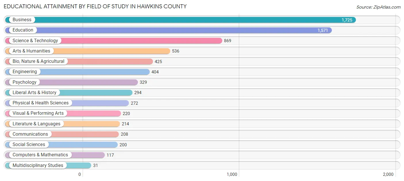 Educational Attainment by Field of Study in Hawkins County