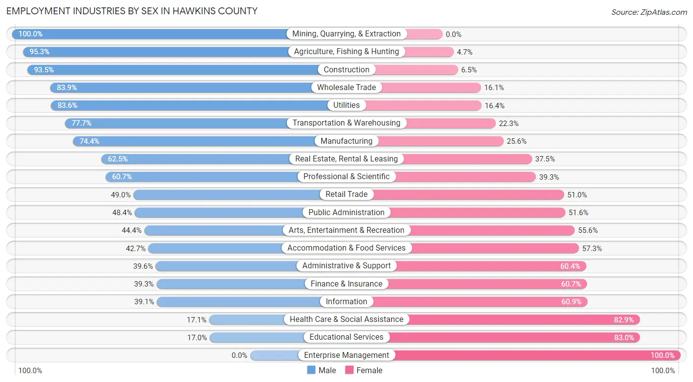 Employment Industries by Sex in Hawkins County