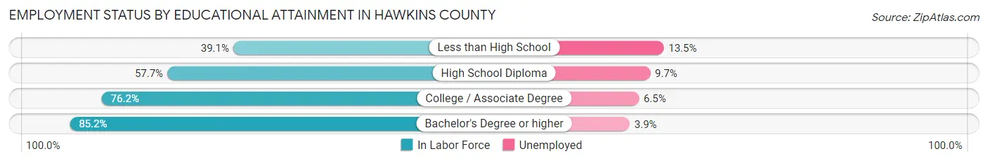 Employment Status by Educational Attainment in Hawkins County