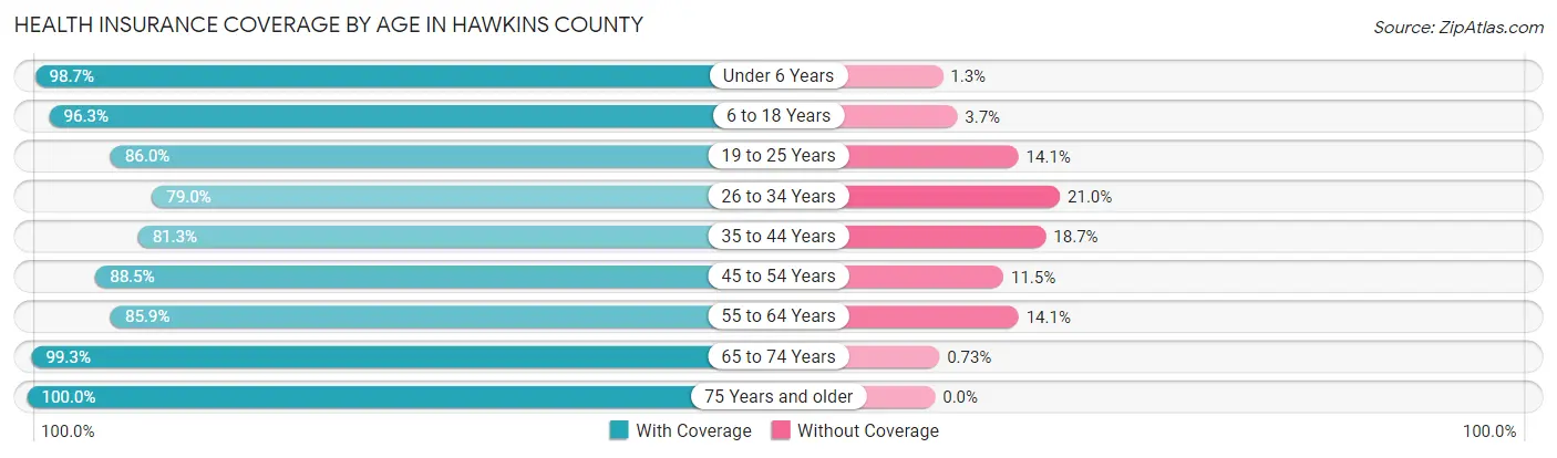Health Insurance Coverage by Age in Hawkins County