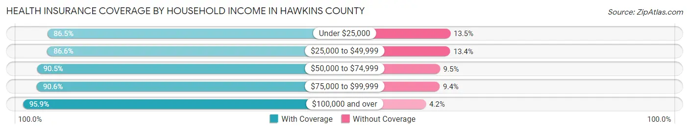 Health Insurance Coverage by Household Income in Hawkins County
