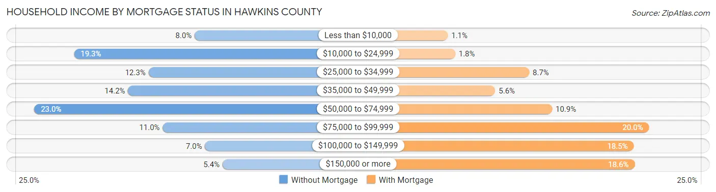 Household Income by Mortgage Status in Hawkins County