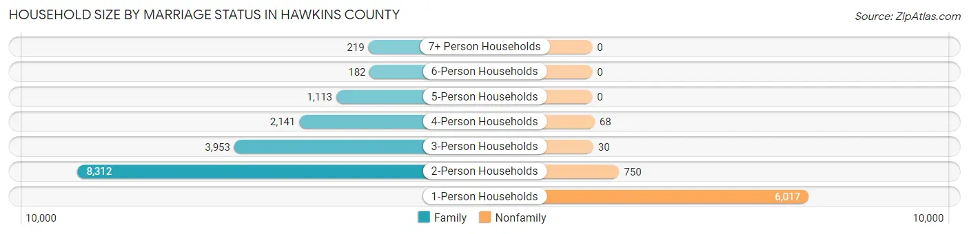 Household Size by Marriage Status in Hawkins County