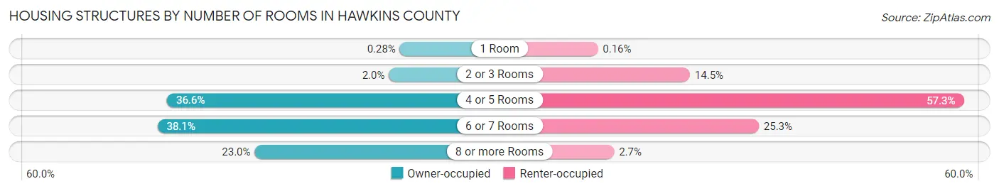 Housing Structures by Number of Rooms in Hawkins County