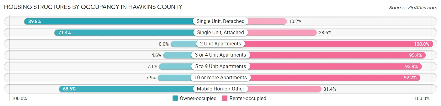 Housing Structures by Occupancy in Hawkins County