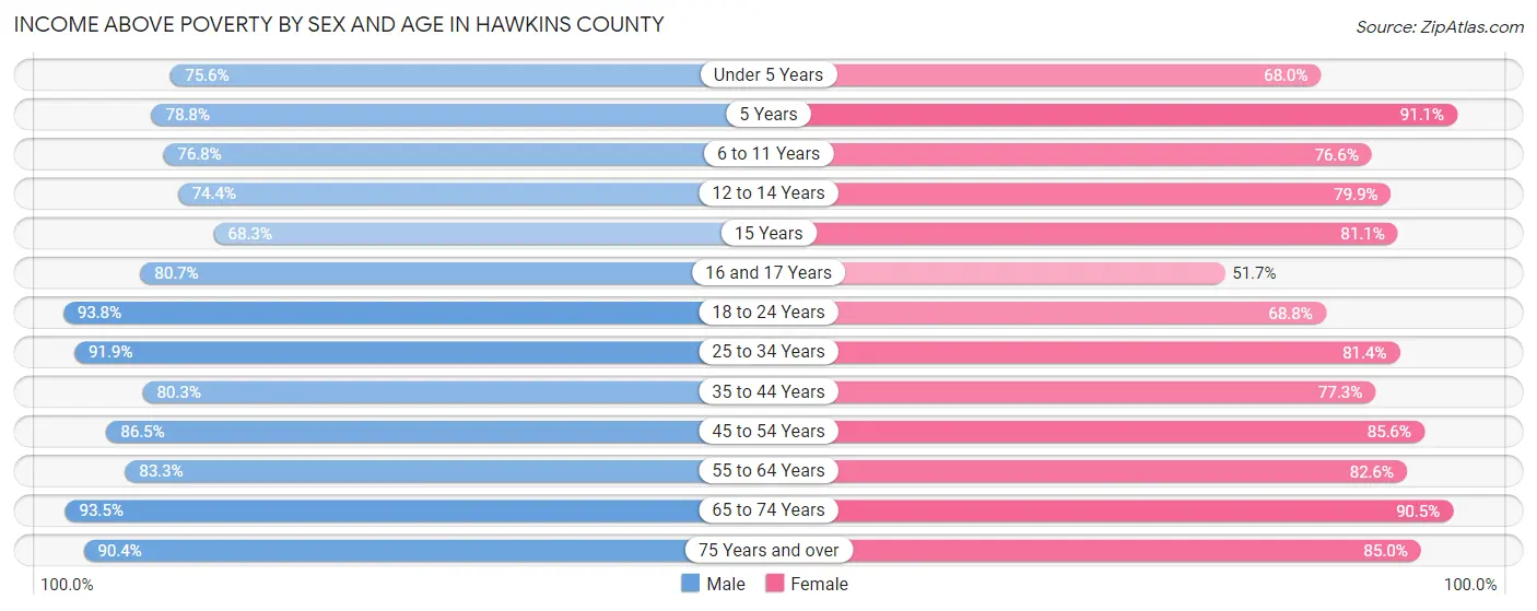 Income Above Poverty by Sex and Age in Hawkins County