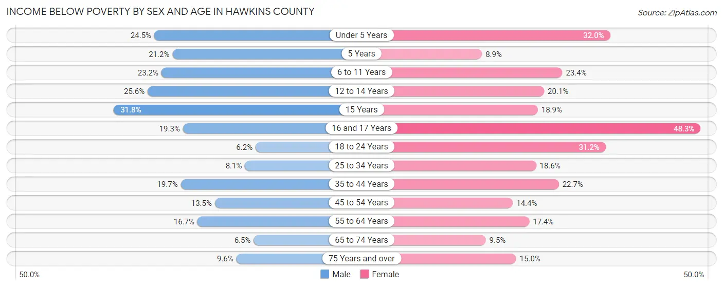 Income Below Poverty by Sex and Age in Hawkins County