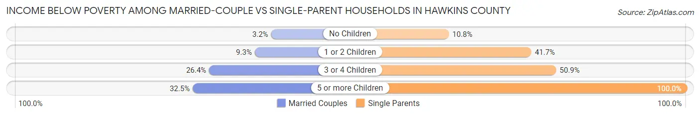 Income Below Poverty Among Married-Couple vs Single-Parent Households in Hawkins County