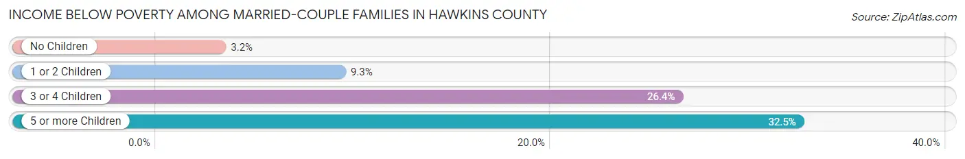 Income Below Poverty Among Married-Couple Families in Hawkins County