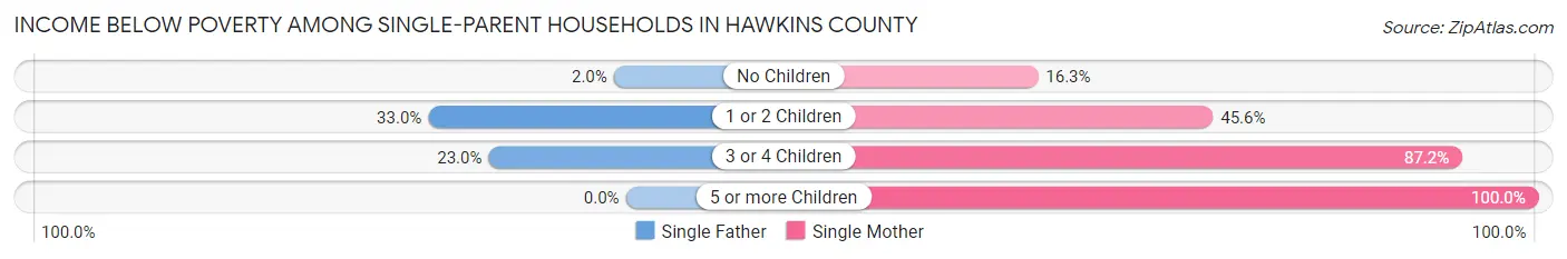 Income Below Poverty Among Single-Parent Households in Hawkins County