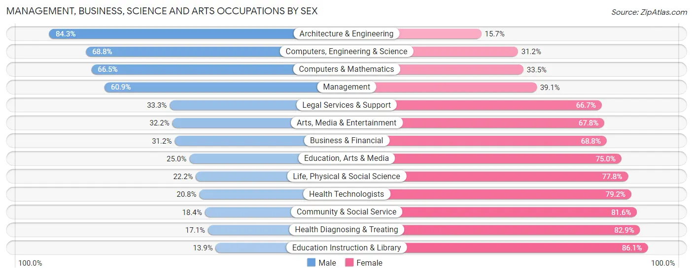 Management, Business, Science and Arts Occupations by Sex in Hawkins County