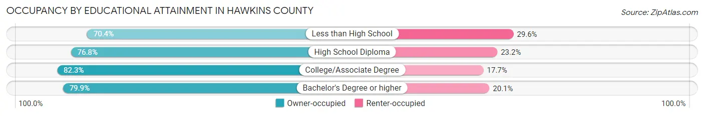 Occupancy by Educational Attainment in Hawkins County