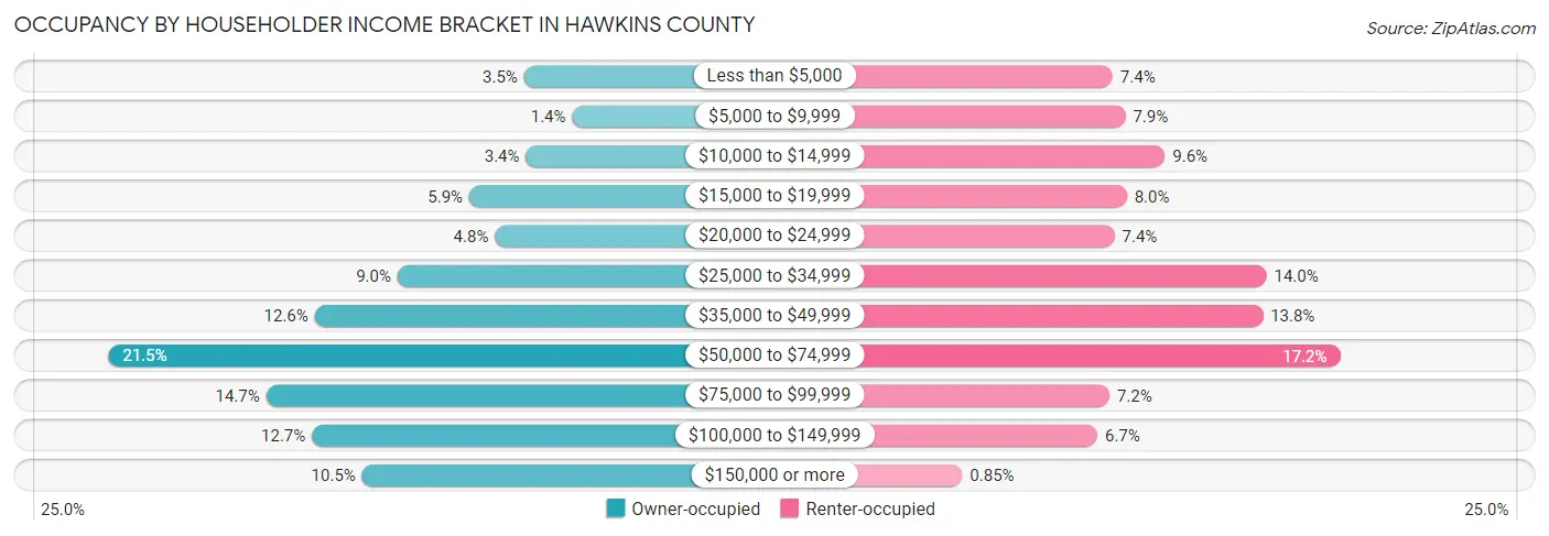 Occupancy by Householder Income Bracket in Hawkins County