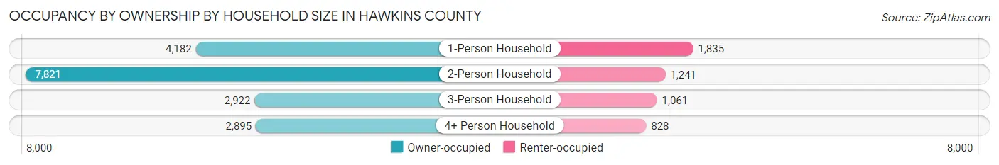 Occupancy by Ownership by Household Size in Hawkins County