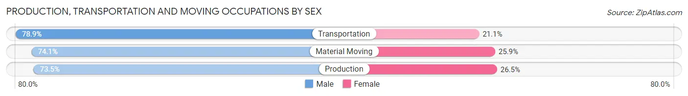 Production, Transportation and Moving Occupations by Sex in Hawkins County