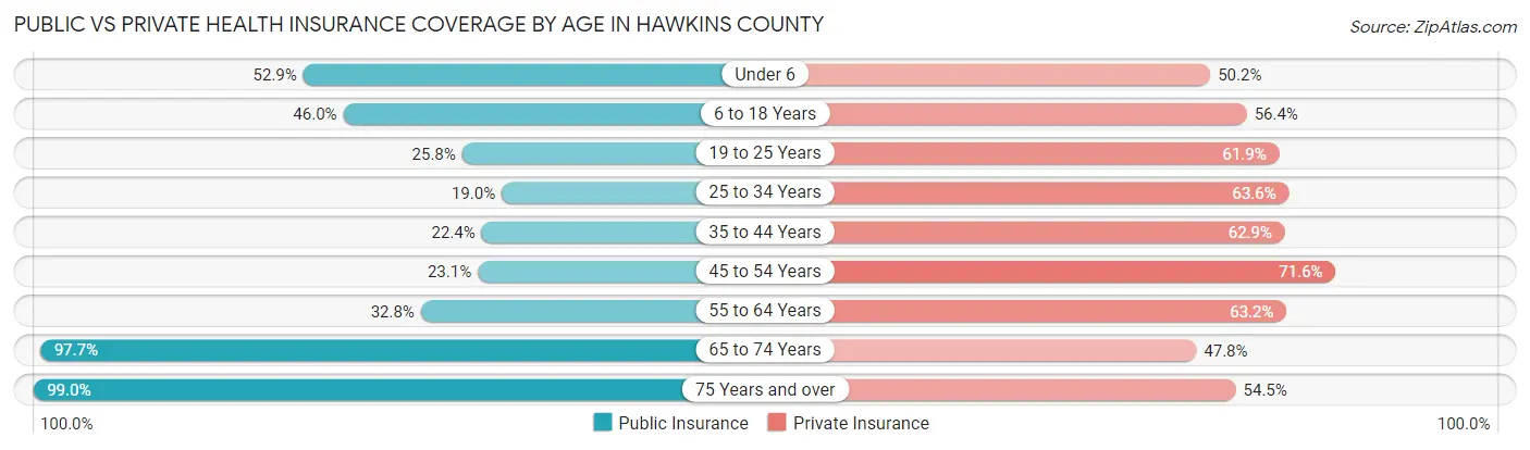 Public vs Private Health Insurance Coverage by Age in Hawkins County