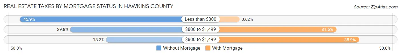 Real Estate Taxes by Mortgage Status in Hawkins County