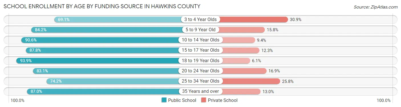 School Enrollment by Age by Funding Source in Hawkins County