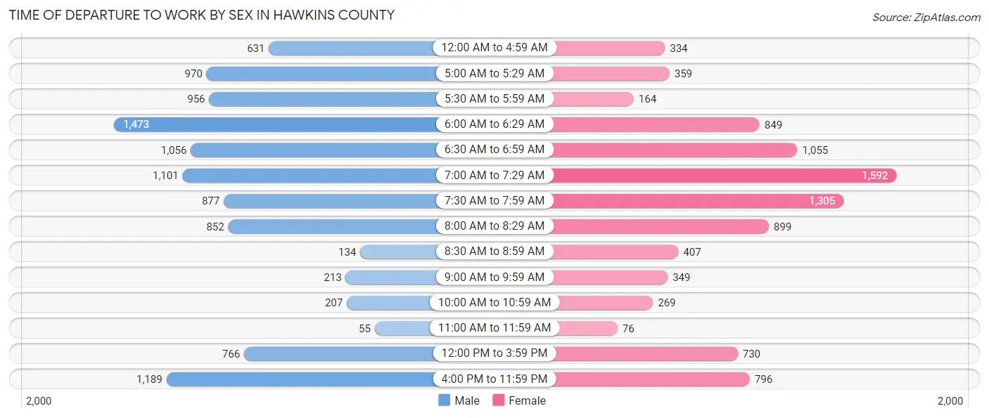 Time of Departure to Work by Sex in Hawkins County