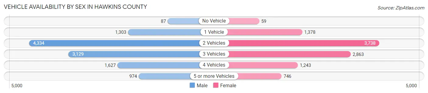 Vehicle Availability by Sex in Hawkins County