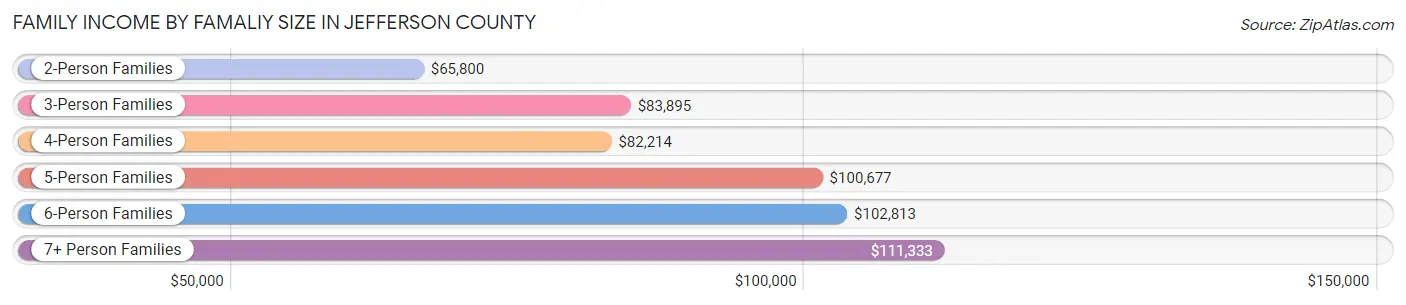 Family Income by Famaliy Size in Jefferson County