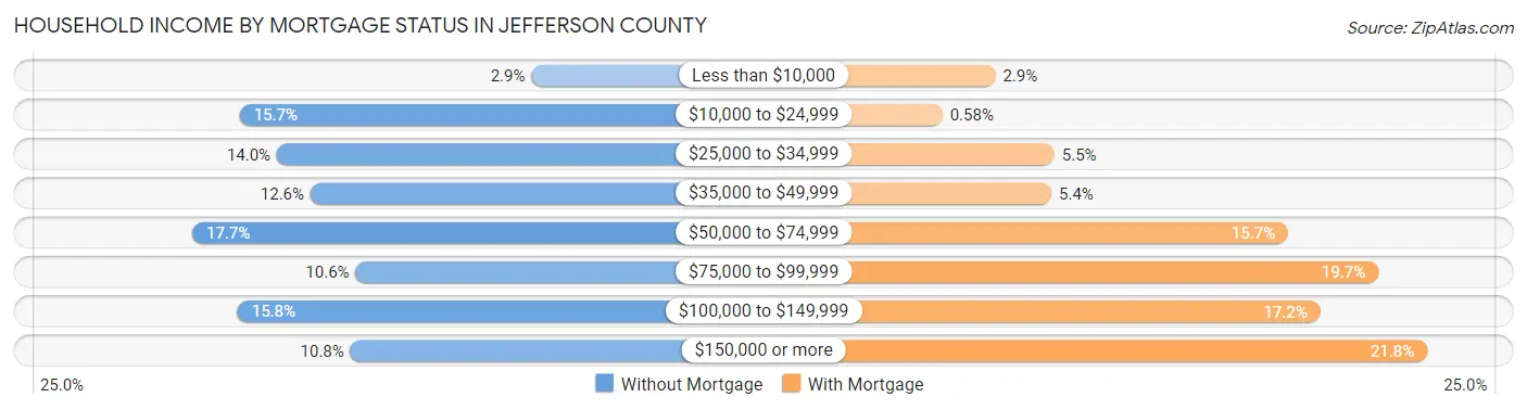 Household Income by Mortgage Status in Jefferson County