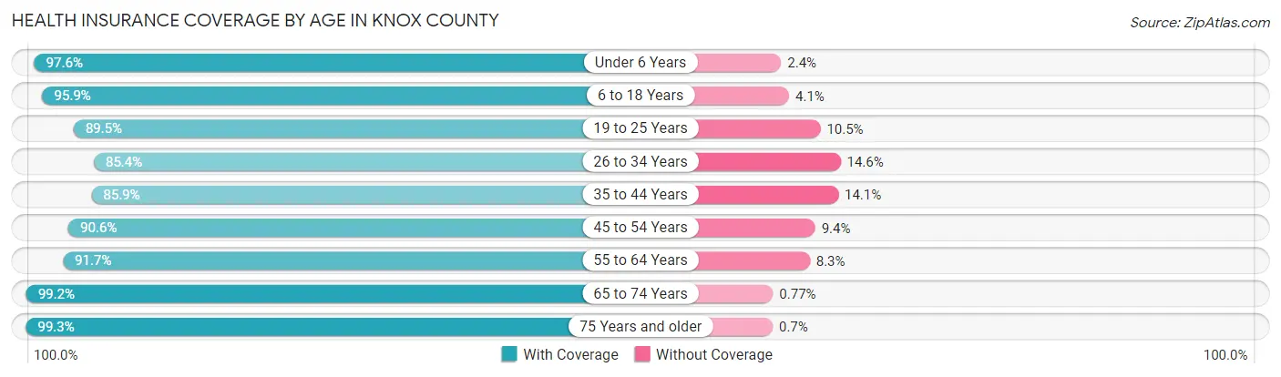 Health Insurance Coverage by Age in Knox County