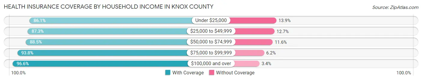 Health Insurance Coverage by Household Income in Knox County