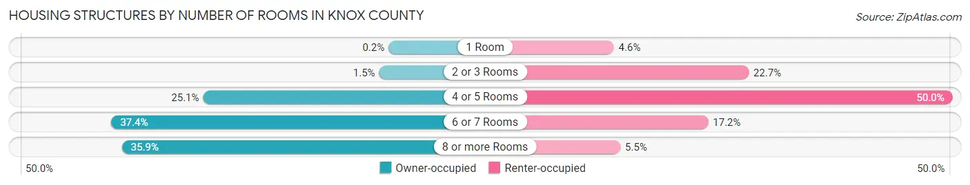 Housing Structures by Number of Rooms in Knox County