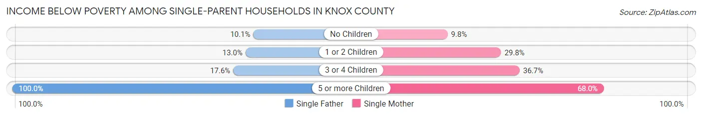 Income Below Poverty Among Single-Parent Households in Knox County