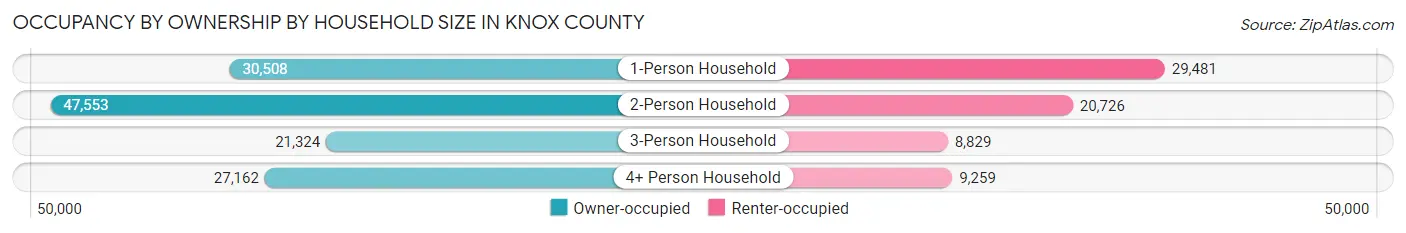 Occupancy by Ownership by Household Size in Knox County